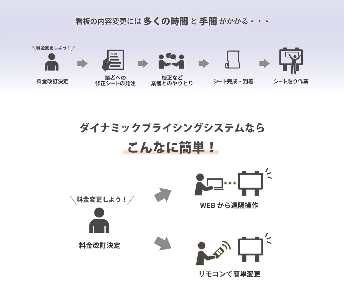 ダイナミックプライシング用サインの利点