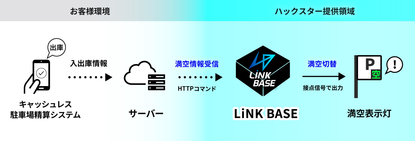 LiNK BASEを使用した満空管理システム