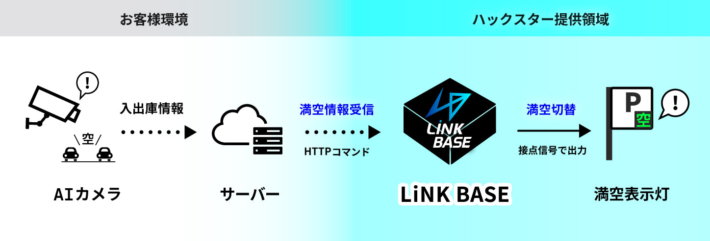 LiNK BASEを使用した満空管理システム