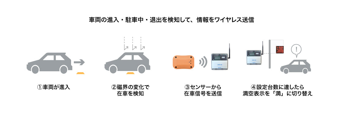 ワイヤレス満空管理システム動作イメージ