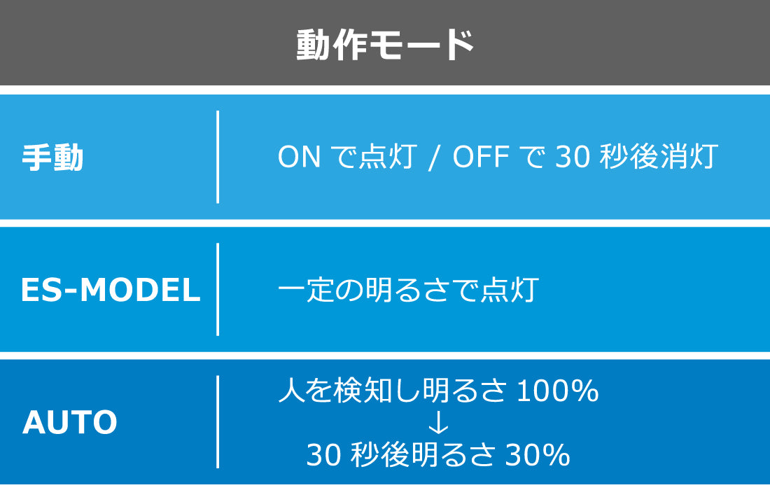 ソーラーLED照明LIGHTUNER動作モード