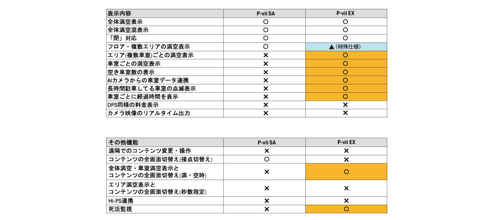 駐車場DXサイネージシステムP-vii EXとSAの違い一覧表