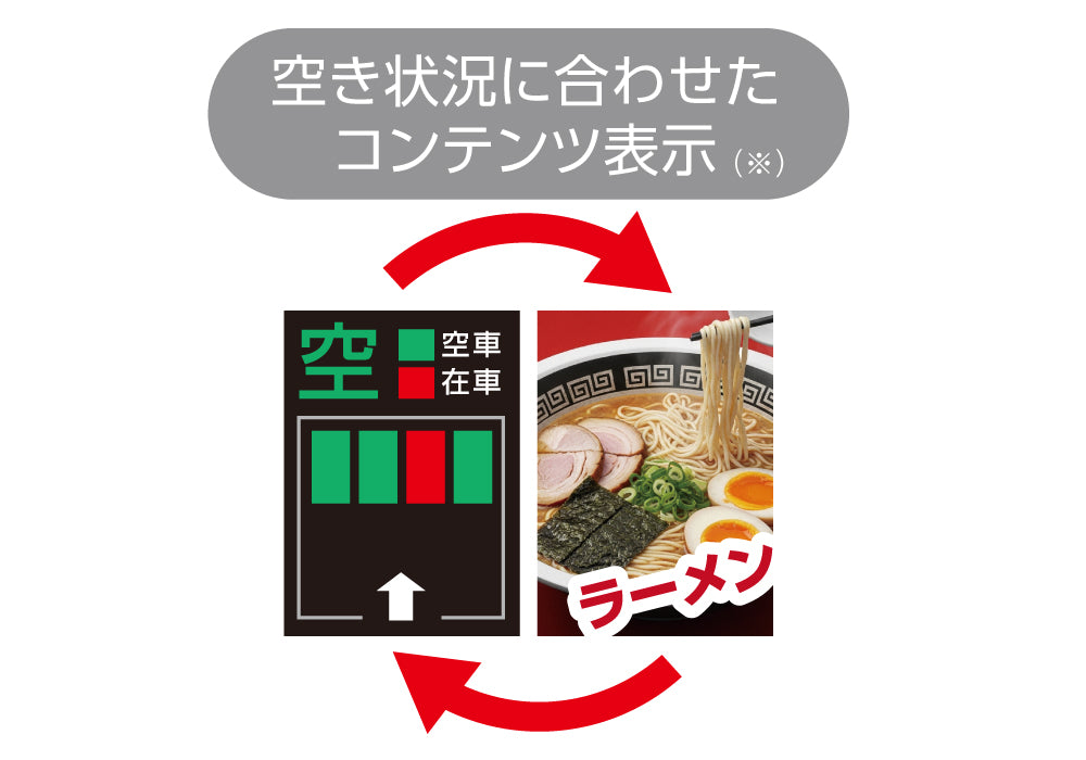 駐車場DXサイネージシステムP-vii EXでできること：空き状況に合わせたコンテンツ表示切替