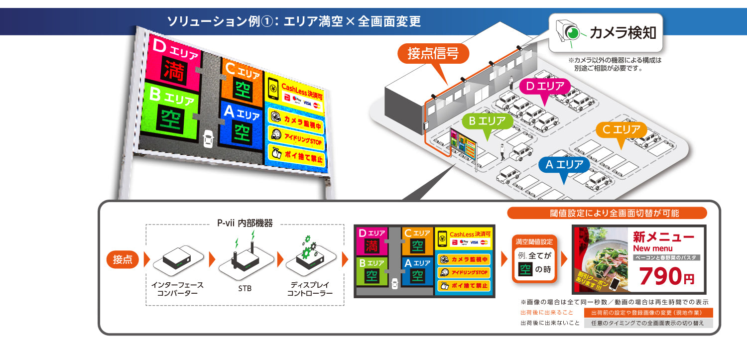 駐車場DXサイネージシステムP-vii EX使用例：カメラ連携でエリア別満空表示と任意のコンテンツ表示