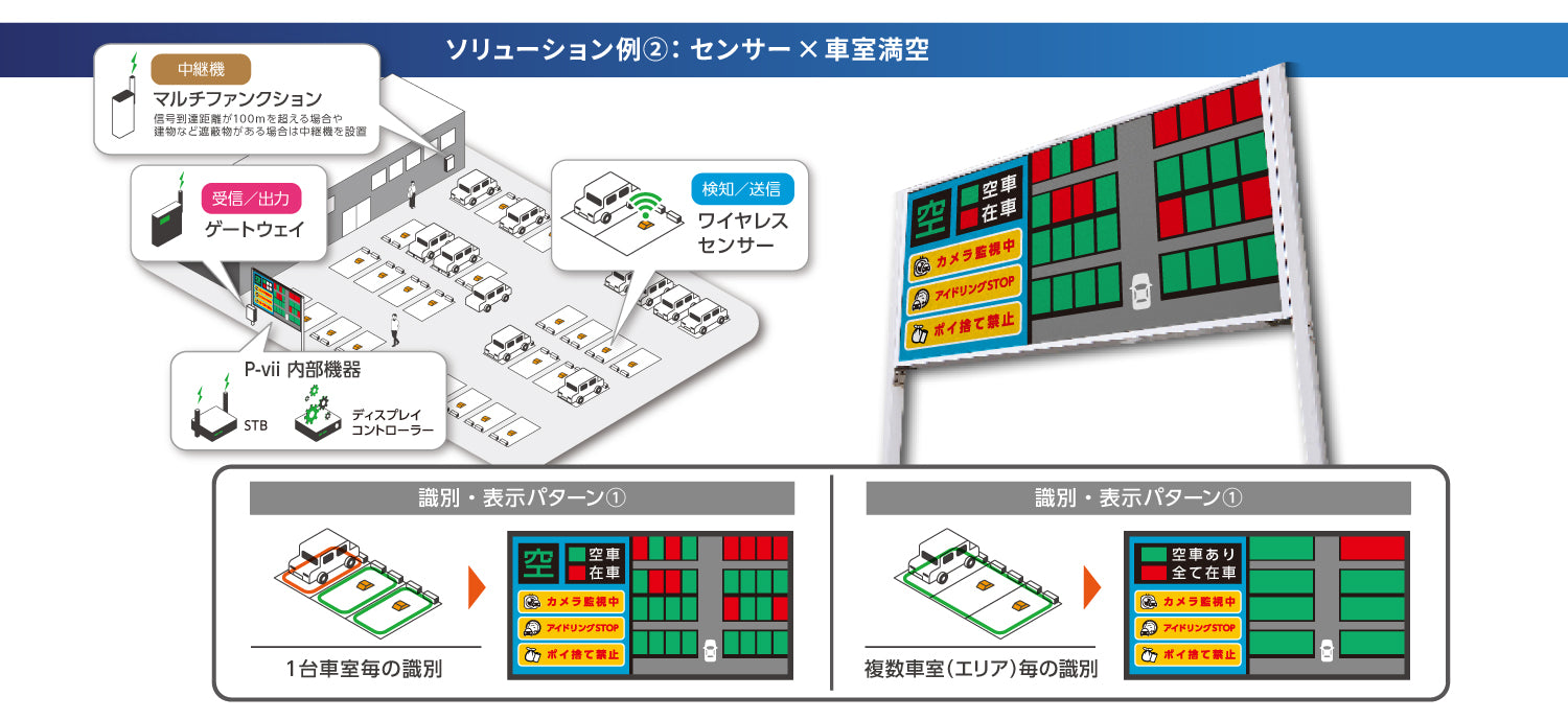駐車場DXサイネージシステムP-vii EX使用例：センサー連携で車室別満空表示