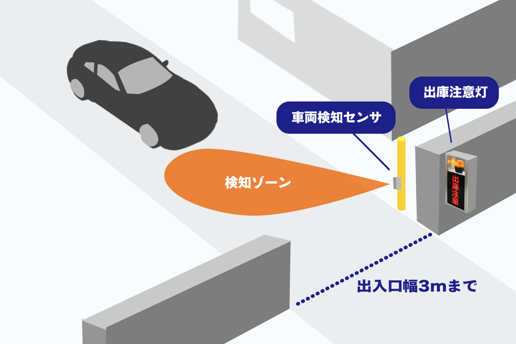 【出入口幅3m以下】屋外片側設置型（1車線用） – ハックスター